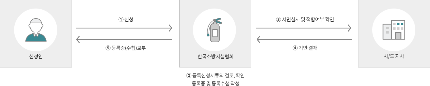 소방시설업 등록절차