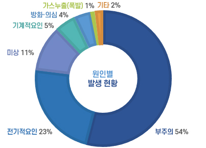 최근 10년간 주택화재 원인별 발생 현황 부주의 54% 전기적 요인 23%  미상 11% 기계적요인 5% 방화,의심 4%  가스누출(폭발) 1% 기타 2%