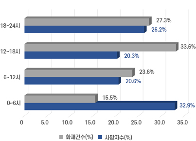 최근 10년간 주택화재 시간대별 사망자 발생현황(건) - 18~24시 화재건수 27.3% 사망자수 26.2%, 12~18시 화재건수 33.6% 사망자수 20.3%, 06시~12시 화재건수 23.6% 사망자수 20.6%, 00~06시 화재건수 15.5% 사망자수 32.9%