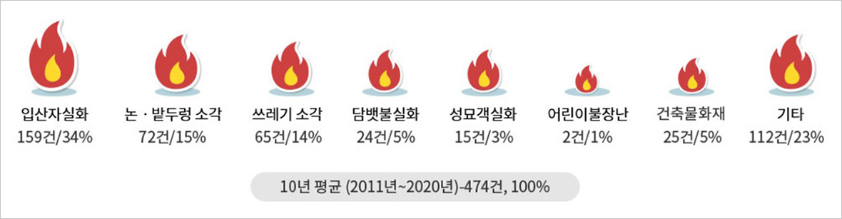 10년 평균 (2022년~2020년)-474건, 100% - 입산자실화 159건/34%, 농·밭두렁 소각 72건/15%, 쓰레기 소각 65건/14%, 담뱃불실화 24건/5%, 성묘객실화 15건/3%, 어린이불장난 2건/1%, 건축물화재 25건/5%, 기타 112건/23%